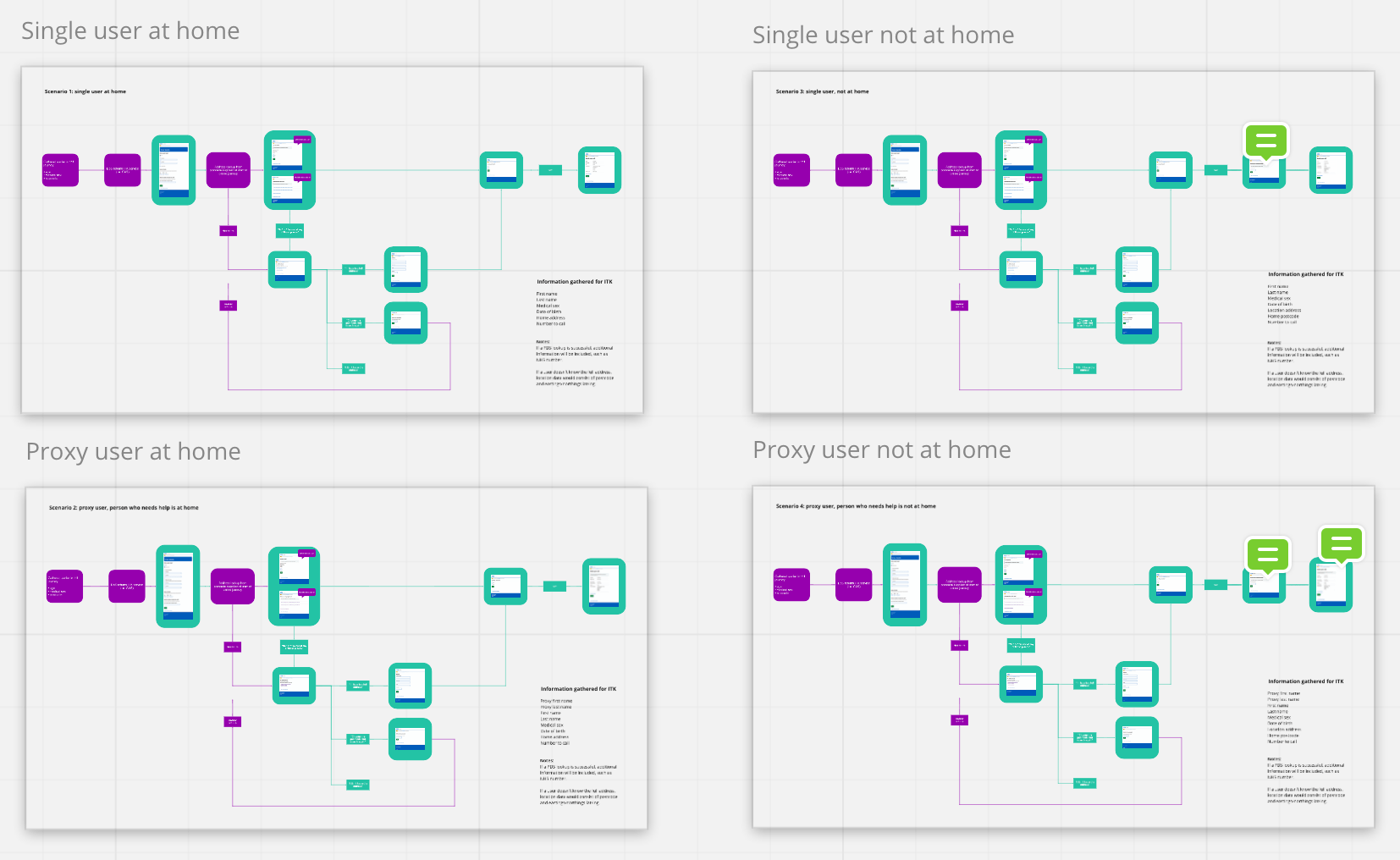 A Miro board showing our four scenarios