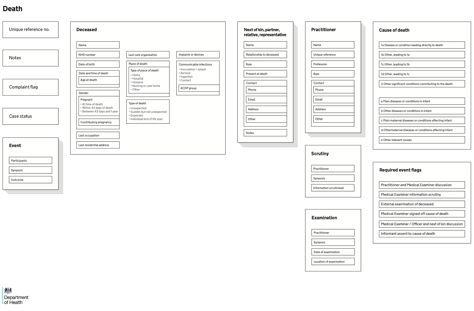 Diagram of the data model