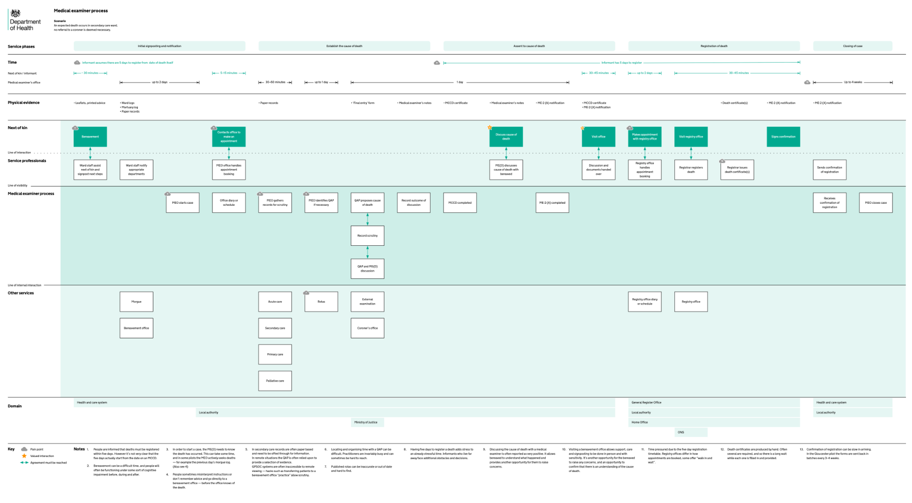 Graphical service blueprint of the medical examiner process