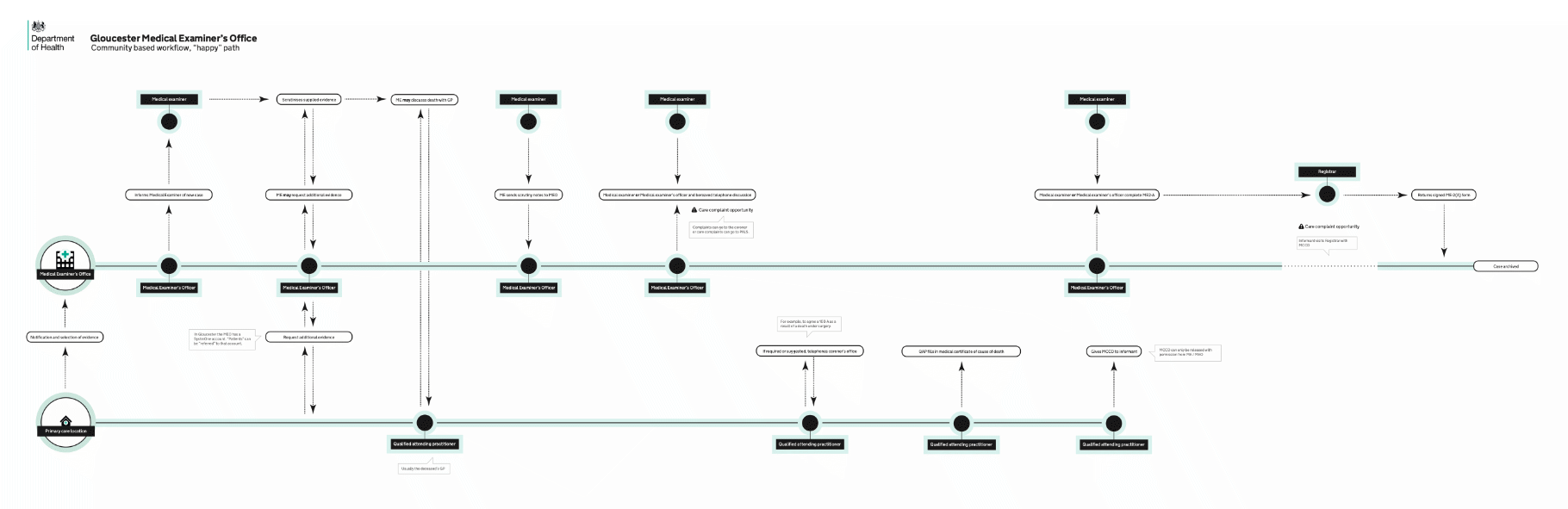 Workflow map for a death in the community in Gloucester