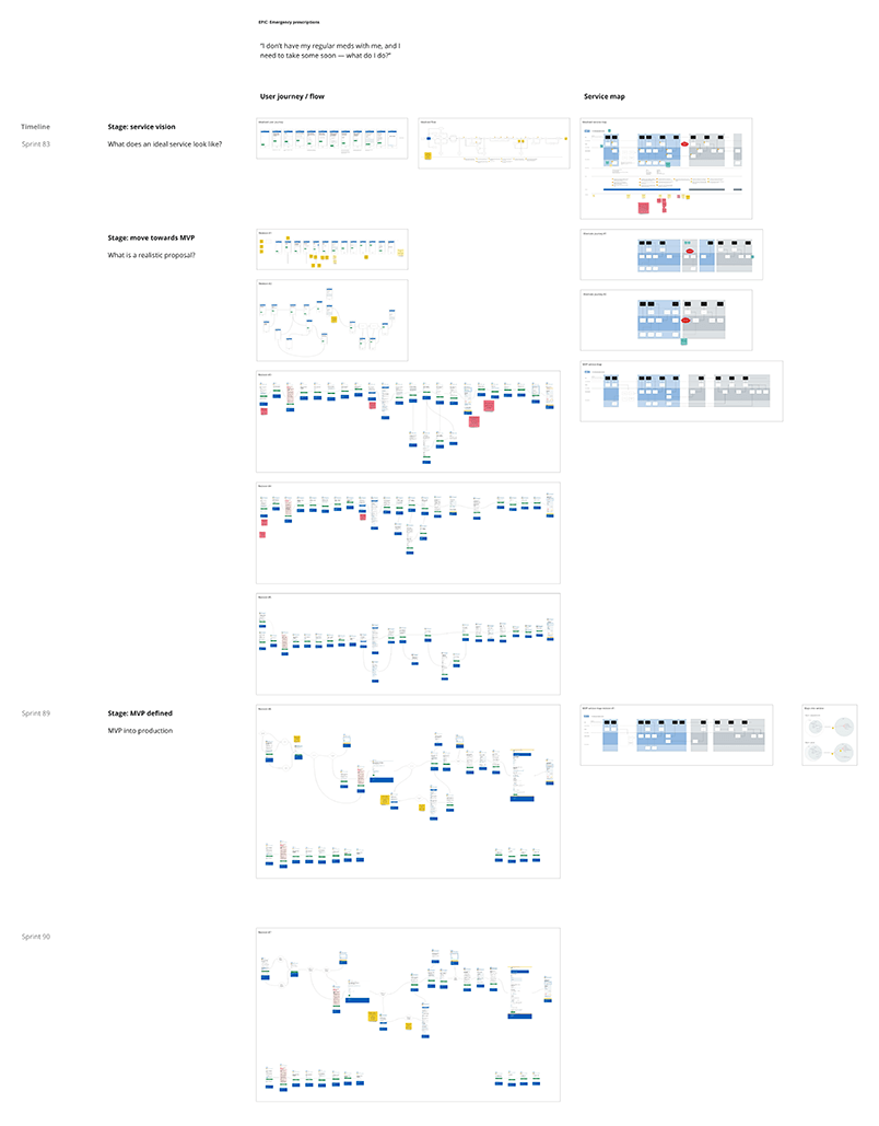 Miro board showing the evolution of a feature