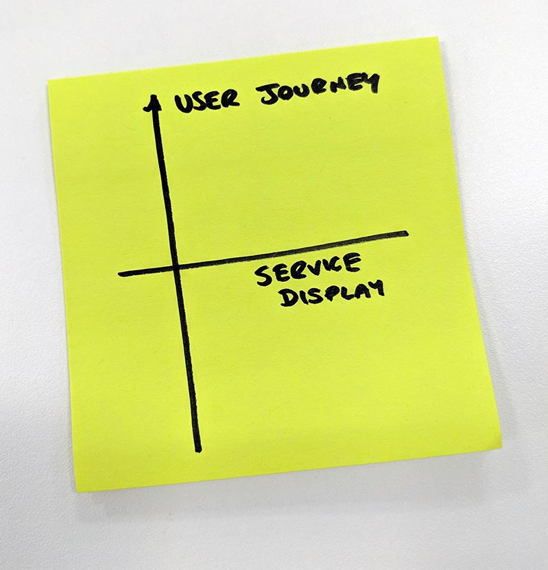 Post-it note diagram of a vertical user journey axis crossed by a horizontal
service display axis